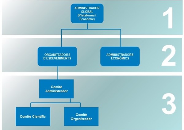 Podem observar els diferents nivells de responsabilitat i la estructura dels rols de la plataforma